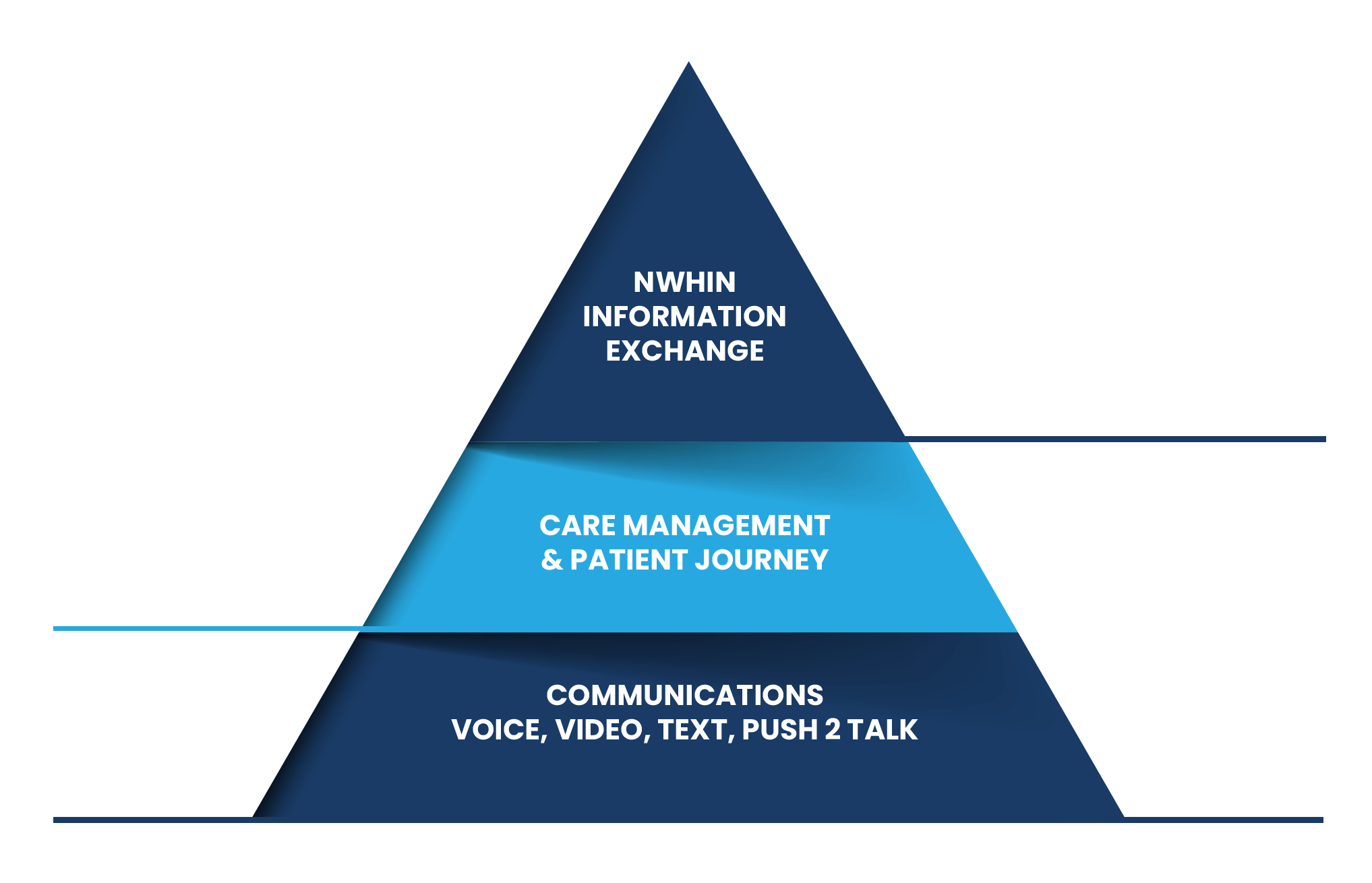 SimplyConnect technology pyramid graphic